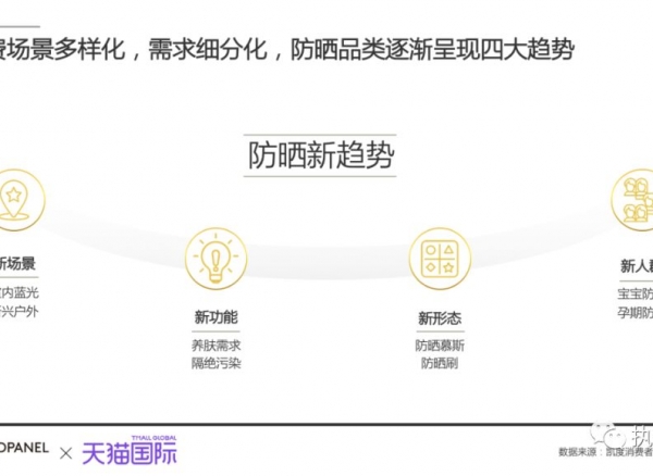 抗蓝光、养肤型等细分防晒需求涌现，天猫国际计划2年孵化10个亿级防晒品牌