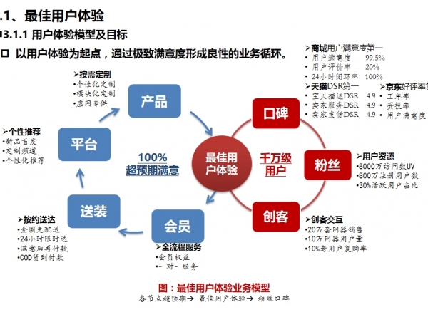 海尔商城缘何容易失败？