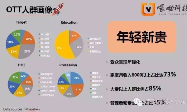 都在谈“生态”，喂呦科技解读智能电视广告这“第三桶金”
