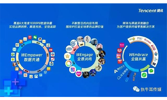 腾讯WE+营销体系：构建共赢格局，释放生态效应