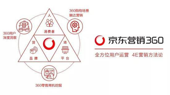 全方位破解营销增长难题，京东营销360重磅发布