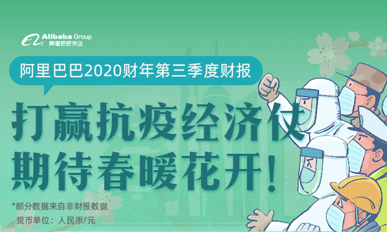 阿里巴巴准时发布2020财年第三季度财报：收入增长38%，正全力投入抗疫和经济两场仗