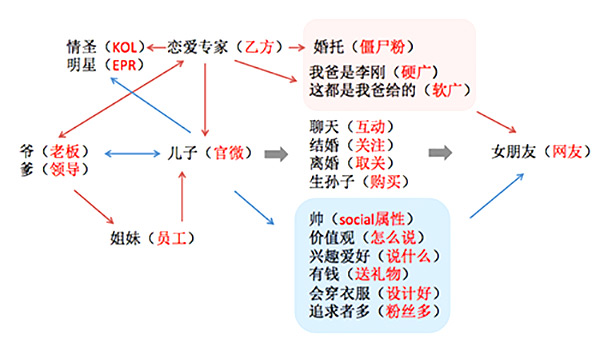 Social营销是自由恋爱，包办婚姻行不通