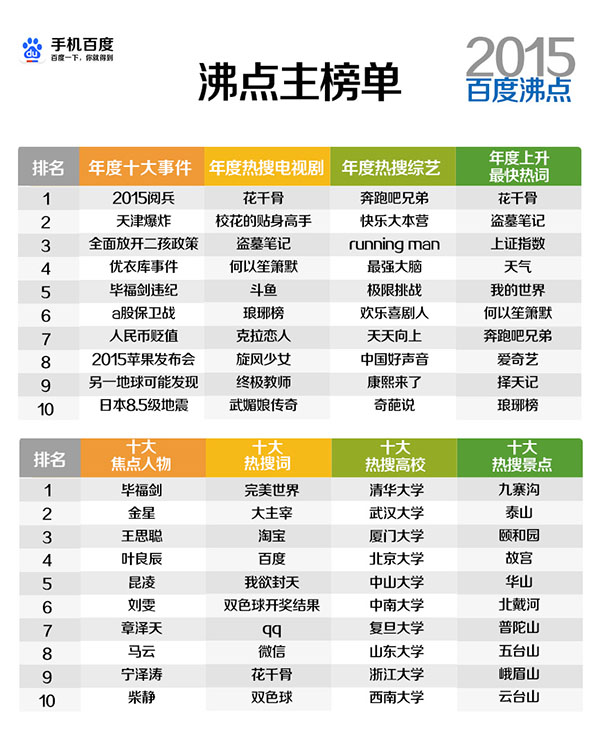 Google 和百度都发布了 2015 年度热搜词，结果大不相同
