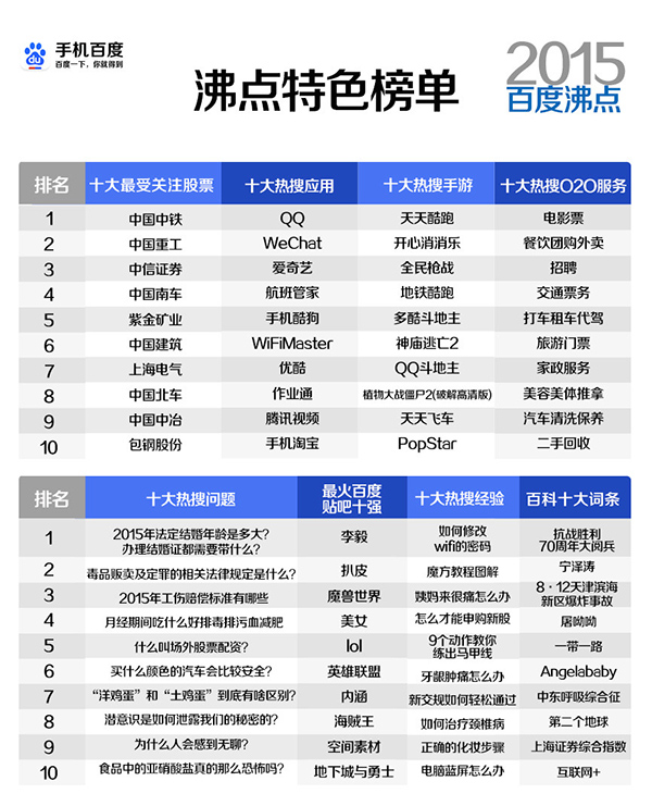 Google 和百度都发布了 2015 年度热搜词，结果大不相同