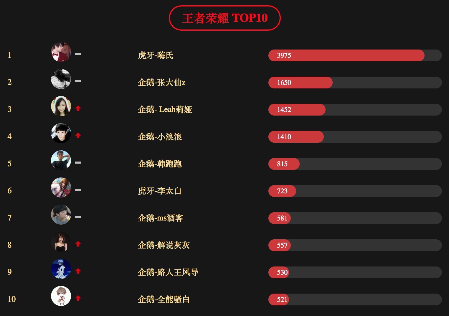 直播集体跳水，腾讯想用手游电竞收割最后一波红利        