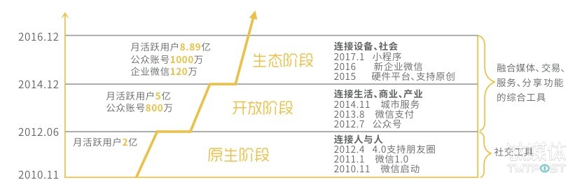 微信影响范围成长历程，来源：《2016微信经济社会影响力研究》