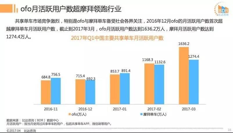 摩拜ofo都说自己份额超过50%，到底谁是老大？