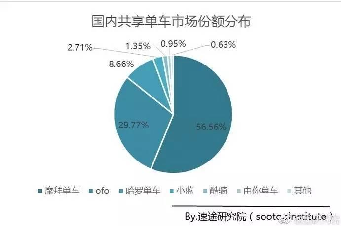 摩拜ofo都说自己份额超过50%，到底谁是老大？