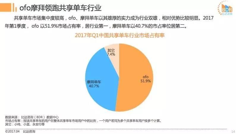 摩拜ofo都说自己份额超过50%，到底谁是老大？