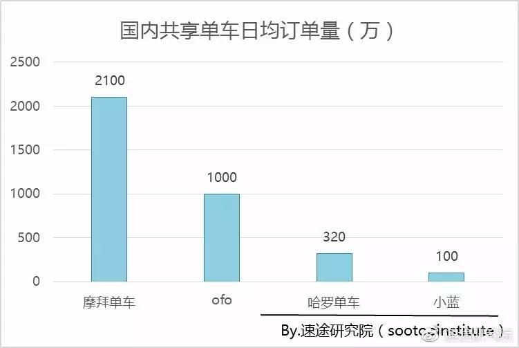 摩拜ofo都说自己份额超过50%，到底谁是老大？