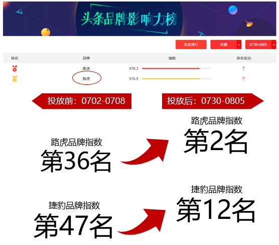 车企营销如何出奇制胜？奇瑞捷豹路虎联手今日头条打响精准投放闪电战